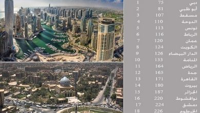صورة دبى المدينة الاولى عربيا و 75 عالميا فى جودة الحياة