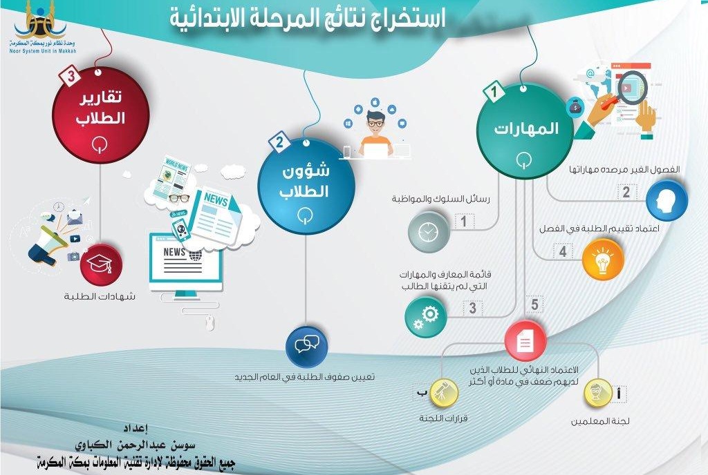 نتائج المرحلة الابتدائية نظام نور