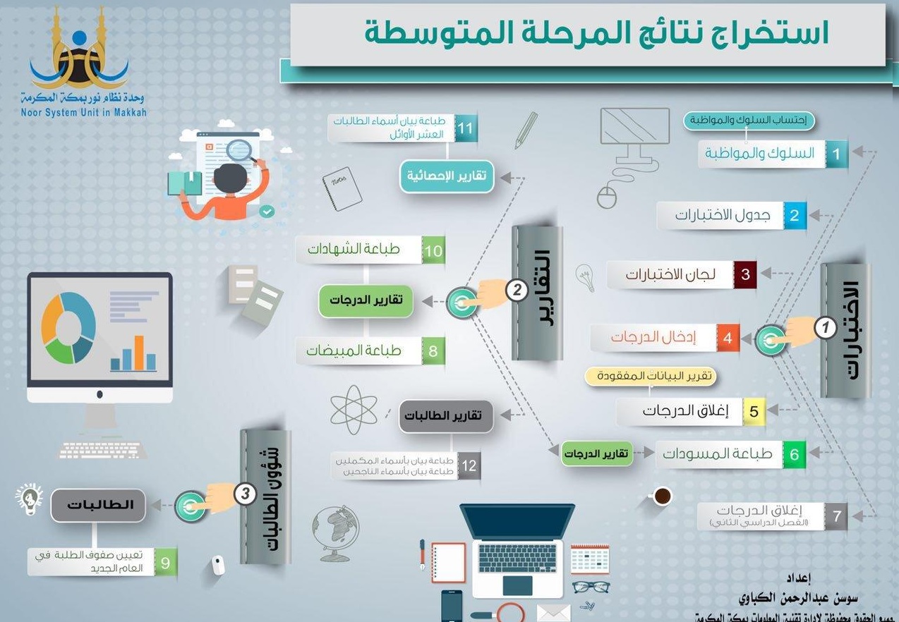 نتائج المرحلة المتوسطة نظام نور